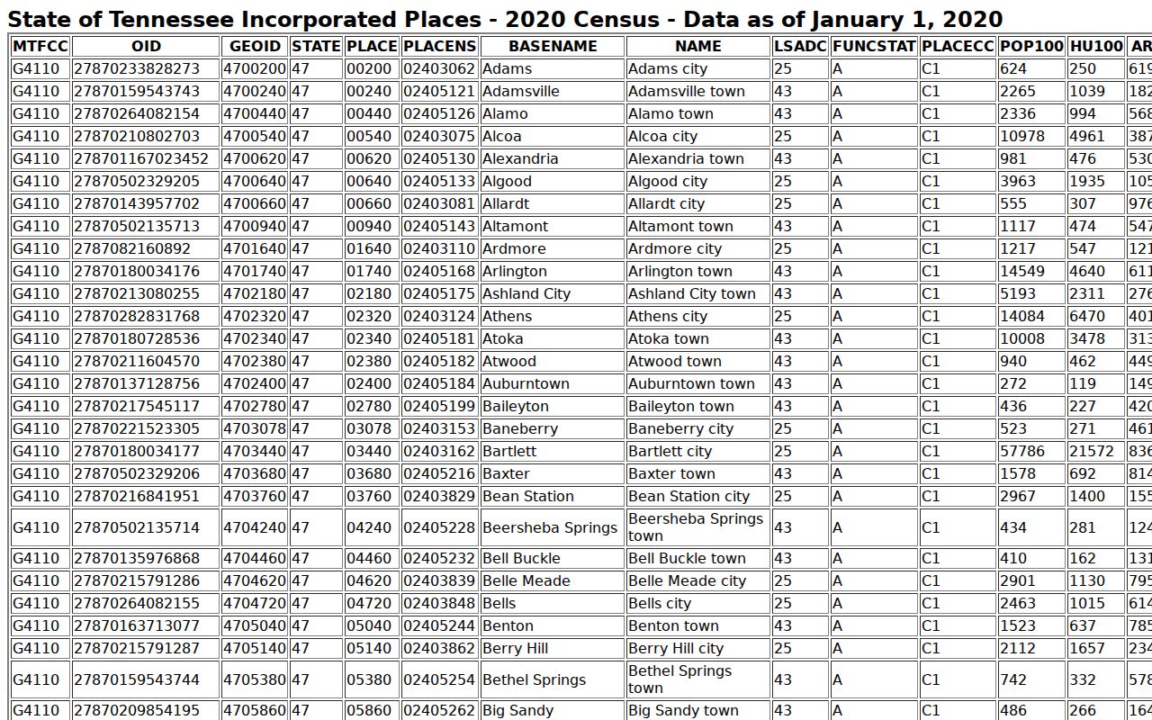 Humphreys County warrant records city guide, Census table for three incorporated places